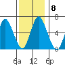 Long Neck Point tide chart for Wednesday, December 8, 2021