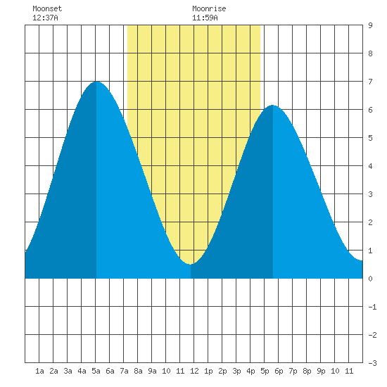 Long Neck Point tide chart for Monday, January 10, 2022