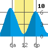 Long Neck Point tide chart for Monday, January 10, 2022