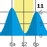 Long Neck Point tide chart for Tuesday, January 11, 2022
