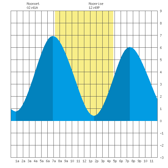Long Neck Point tide chart for Wednesday, January 12, 2022