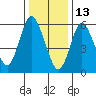 Long Neck Point tide chart for Thursday, January 13, 2022