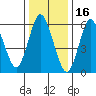 Long Neck Point tide chart for Sunday, January 16, 2022
