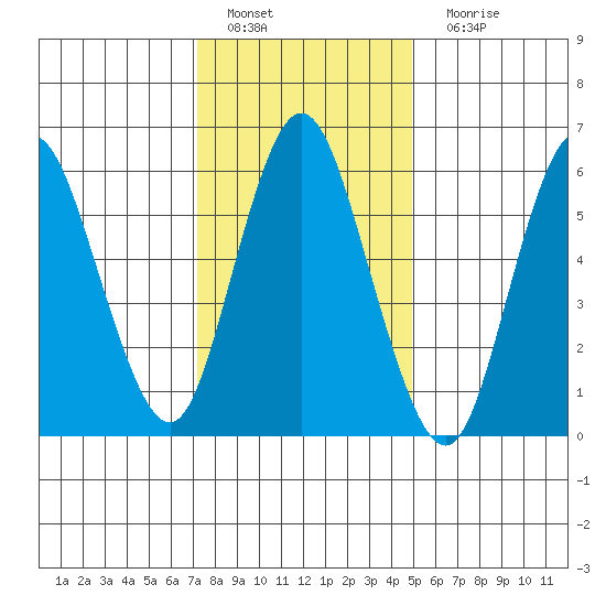 Long Neck Point tide chart for Wednesday, January 19, 2022