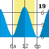 Long Neck Point tide chart for Wednesday, January 19, 2022