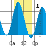 Long Neck Point tide chart for Saturday, January 1, 2022