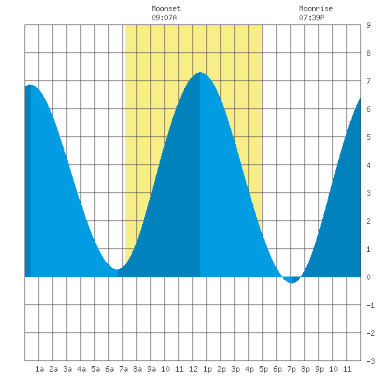 Long Neck Point tide chart for Thursday, January 20, 2022