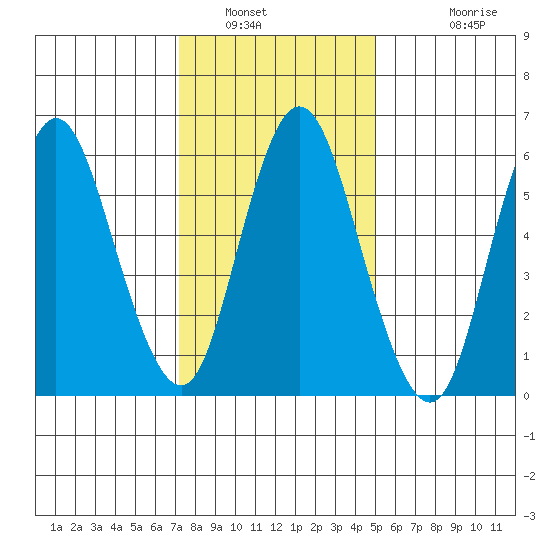 Long Neck Point tide chart for Friday, January 21, 2022