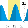 Long Neck Point tide chart for Friday, January 21, 2022