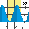 Long Neck Point tide chart for Saturday, January 22, 2022
