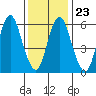 Long Neck Point tide chart for Sunday, January 23, 2022