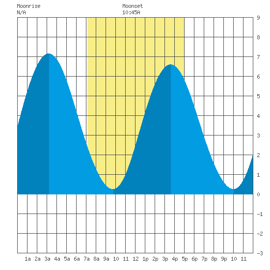 Long Neck Point tide chart for Monday, January 24, 2022