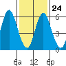 Long Neck Point tide chart for Monday, January 24, 2022