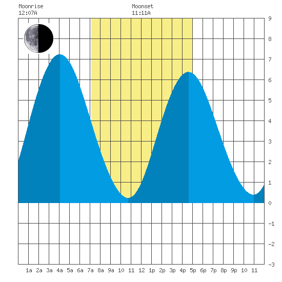 Long Neck Point tide chart for Tuesday, January 25, 2022