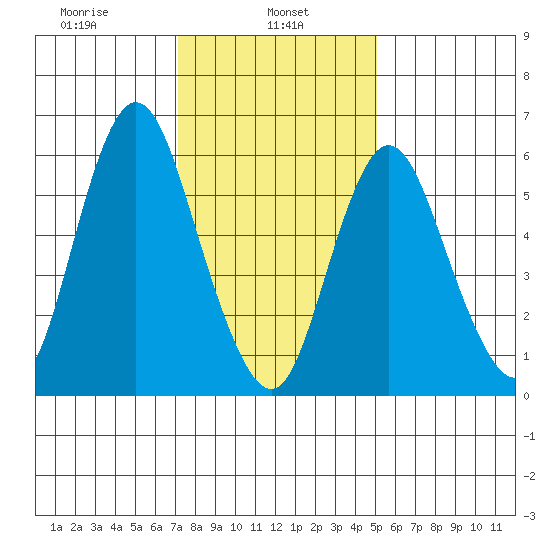 Long Neck Point tide chart for Wednesday, January 26, 2022
