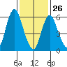 Long Neck Point tide chart for Wednesday, January 26, 2022