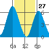 Long Neck Point tide chart for Thursday, January 27, 2022