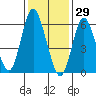 Long Neck Point tide chart for Saturday, January 29, 2022