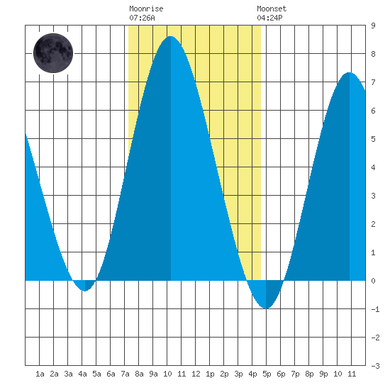 Long Neck Point tide chart for Sunday, January 2, 2022