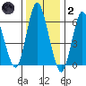 Long Neck Point tide chart for Sunday, January 2, 2022