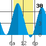 Long Neck Point tide chart for Sunday, January 30, 2022