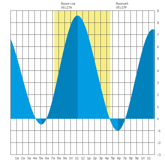 Long Neck Point tide chart for Monday, January 3, 2022