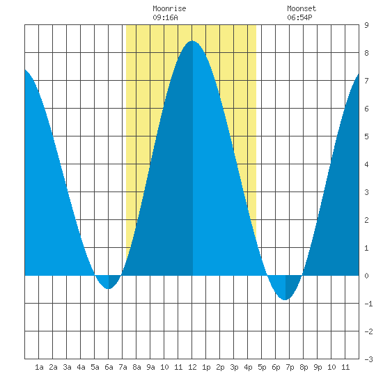 Long Neck Point tide chart for Tuesday, January 4, 2022