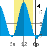 Long Neck Point tide chart for Tuesday, January 4, 2022