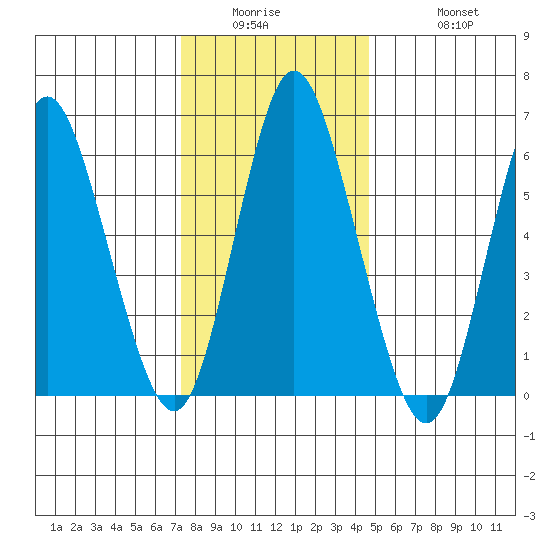 Long Neck Point tide chart for Wednesday, January 5, 2022