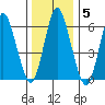 Long Neck Point tide chart for Wednesday, January 5, 2022