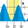 Long Neck Point tide chart for Saturday, January 8, 2022