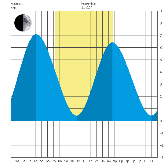 Long Neck Point tide chart for Sunday, January 9, 2022