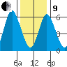 Long Neck Point tide chart for Sunday, January 9, 2022