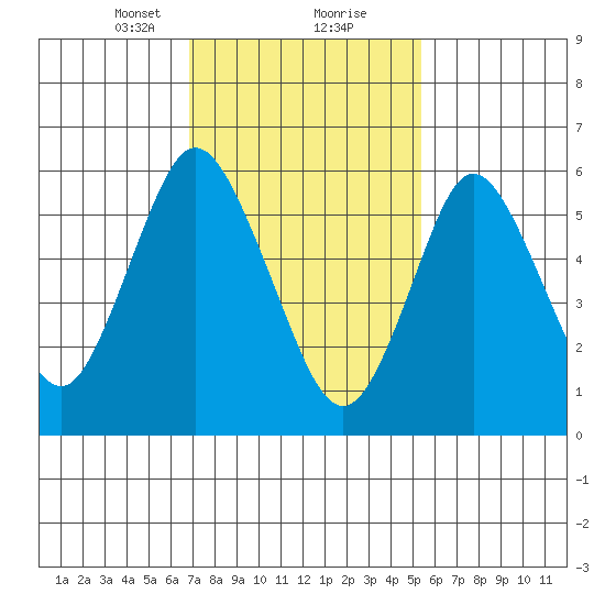 Long Neck Point tide chart for Friday, February 11, 2022