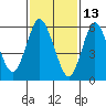 Long Neck Point tide chart for Sunday, February 13, 2022
