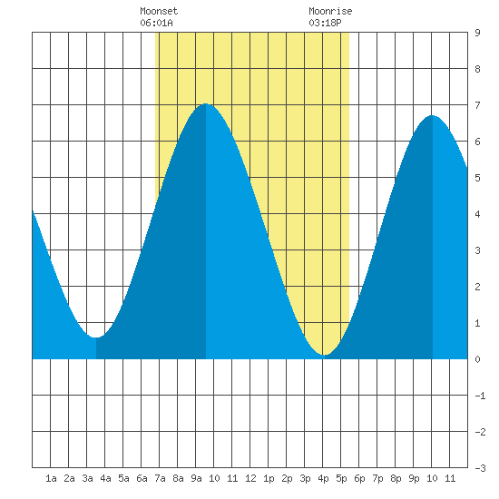 Long Neck Point tide chart for Monday, February 14, 2022