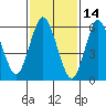 Long Neck Point tide chart for Monday, February 14, 2022