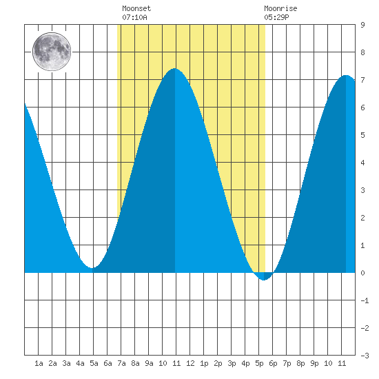 Long Neck Point tide chart for Wednesday, February 16, 2022