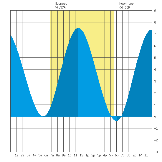 Long Neck Point tide chart for Thursday, February 17, 2022