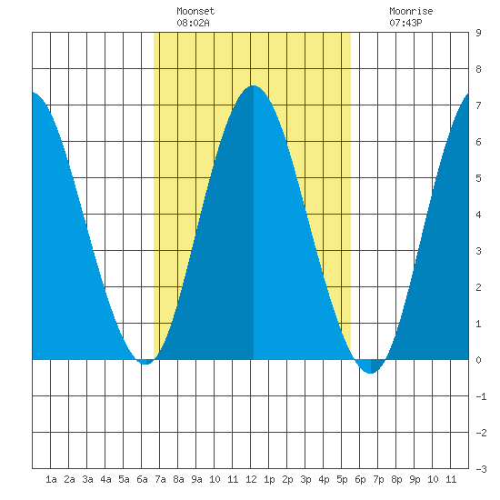 Long Neck Point tide chart for Friday, February 18, 2022