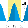 Long Neck Point tide chart for Friday, February 18, 2022