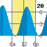 Long Neck Point tide chart for Sunday, February 20, 2022