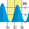 Long Neck Point tide chart for Monday, February 21, 2022