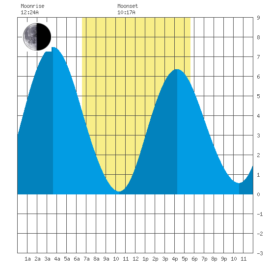 Long Neck Point tide chart for Wednesday, February 23, 2022