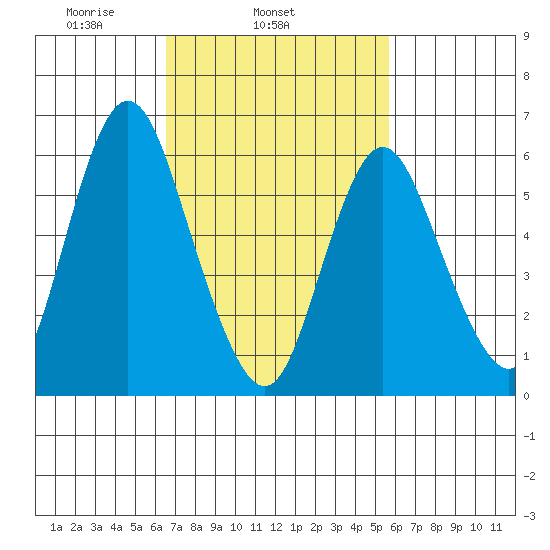 Long Neck Point tide chart for Thursday, February 24, 2022