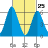 Long Neck Point tide chart for Friday, February 25, 2022