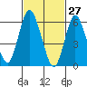 Long Neck Point tide chart for Sunday, February 27, 2022