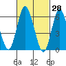 Long Neck Point tide chart for Monday, February 28, 2022