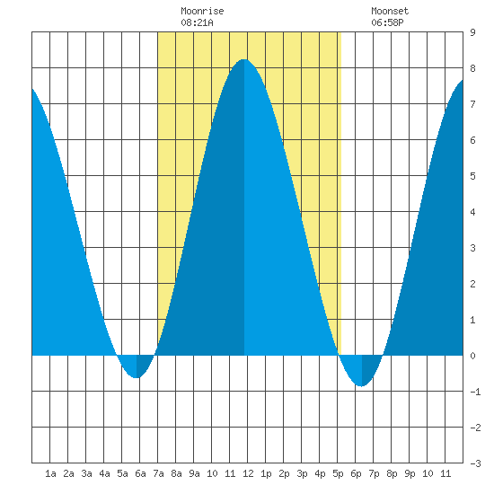 Long Neck Point tide chart for Wednesday, February 2, 2022