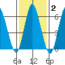 Long Neck Point tide chart for Wednesday, February 2, 2022